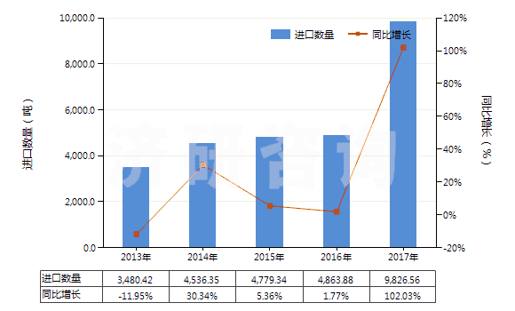 2013-2017年中國(guó)其他初級(jí)形狀的聚縮醛(聚甲醛除外)(HS39071090)進(jìn)口量及增速統(tǒng)計(jì) 2013-2017年中國(guó)其他初級(jí)形狀的聚縮醛(聚甲醛除外)(HS39071090)進(jìn)口量及增速統(tǒng)計(jì)